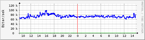 Sustu klukkustundir Graph