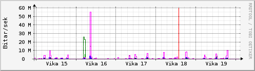 Sustu vikur Graph