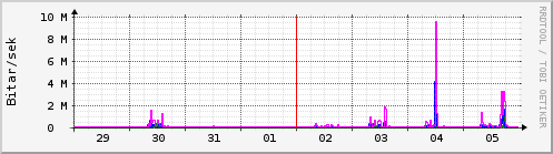 Sustu dagar Graph