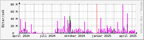 Undanfari r Graph