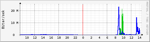 Sustu klukkustundir Graph