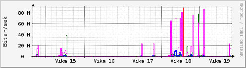 Sustu vikur Graph