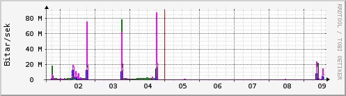 Sustu dagar Graph