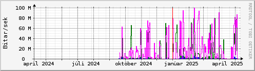 Undanfari r Graph