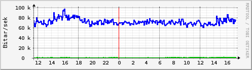 Sustu klukkustundir Graph