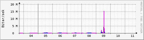 Sustu dagar Graph