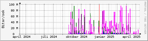 Undanfari r Graph