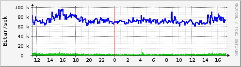 Sustu klukkustundir Graph