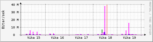 Sustu vikur Graph