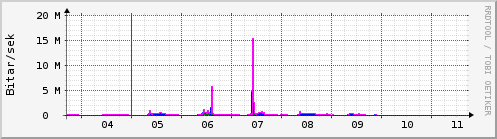 Sustu dagar Graph