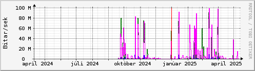 Undanfari r Graph