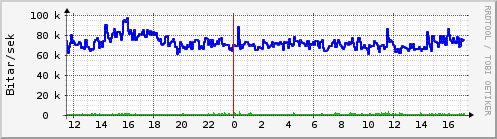 Sustu klukkustundir Graph