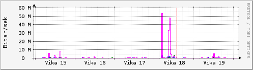 Sustu vikur Graph