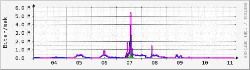 Sustu dagar Graph