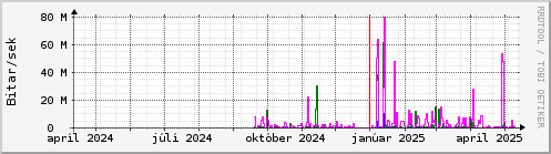 Undanfari r Graph