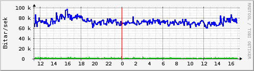 Sustu klukkustundir Graph