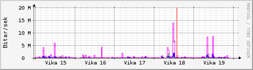 Sustu vikur Graph