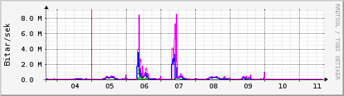 Sustu dagar Graph