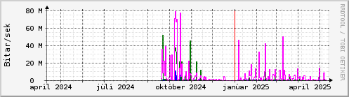 Undanfari r Graph