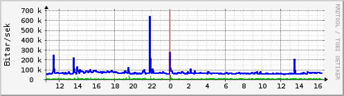 Sustu klukkustundir Graph