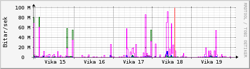 Sustu vikur Graph