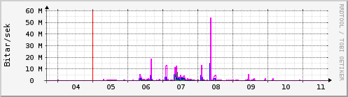 Sustu dagar Graph