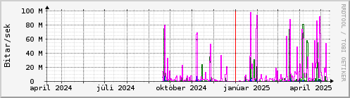 Undanfari r Graph