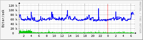 Sustu klukkustundir Graph