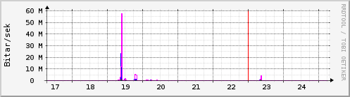 Sustu dagar Graph