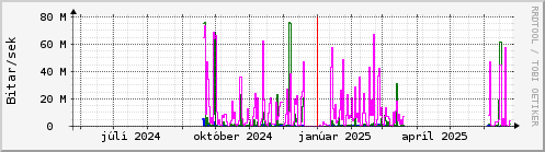 Undanfari r Graph