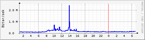 S��ustu klukkustundir Graph