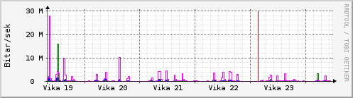 S��ustu vikur Graph