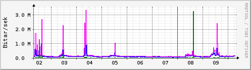 S��ustu dagar Graph