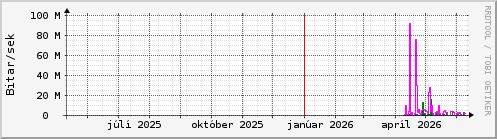 Undanfari� �r Graph