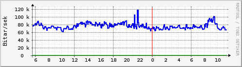 S��ustu klukkustundir Graph
