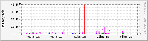 S��ustu vikur Graph