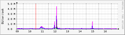 S��ustu dagar Graph