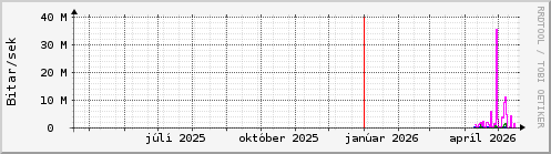 Undanfari� �r Graph