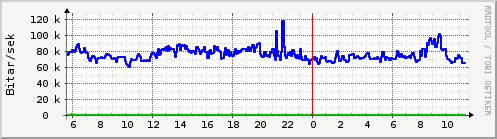 S��ustu klukkustundir Graph