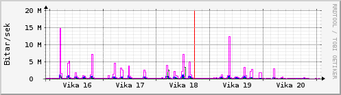 S��ustu vikur Graph