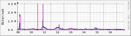 S��ustu dagar Graph