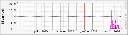 Undanfari� �r Graph