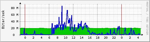 Sķšustu klukkustundir Graph
