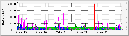 Sķšustu vikur Graph