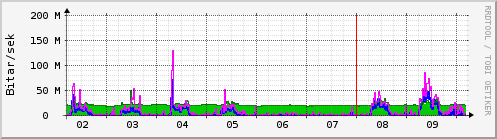 Sķšustu dagar Graph