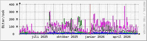 Undanfariš įr Graph