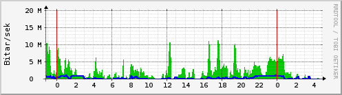 S��ustu klukkustundir Graph