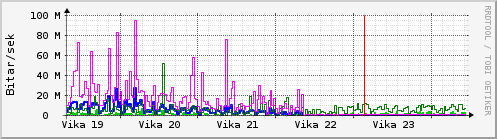 S��ustu vikur Graph
