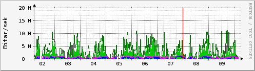 S��ustu dagar Graph
