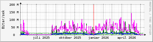 Undanfari� �r Graph